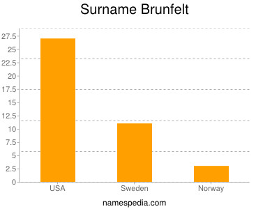 Familiennamen Brunfelt