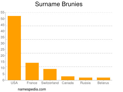 Surname Brunies