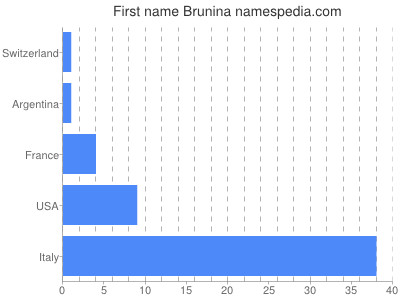 Given name Brunina