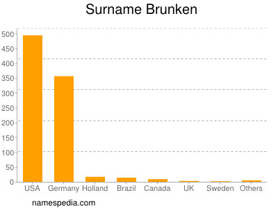 Surname Brunken
