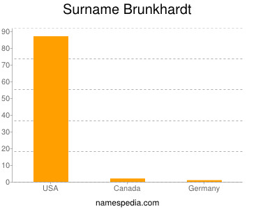 Surname Brunkhardt