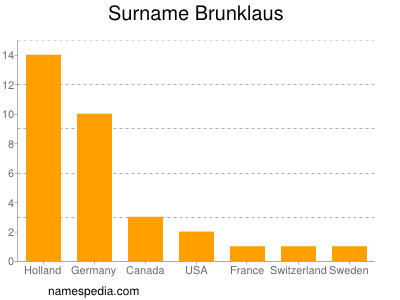 Surname Brunklaus