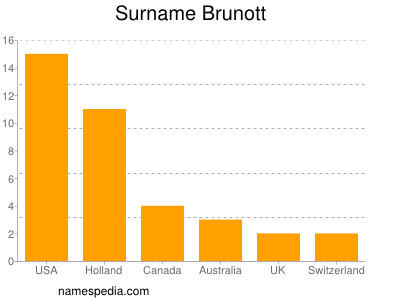 Surname Brunott