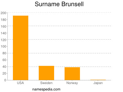 Surname Brunsell