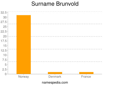 Familiennamen Brunvold
