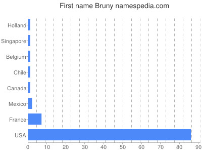 Vornamen Bruny