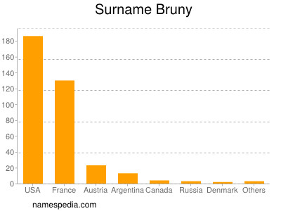 Familiennamen Bruny