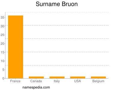Surname Bruon