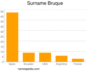 Surname Bruque