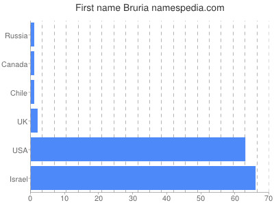 Given name Bruria