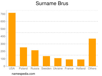 Surname Brus
