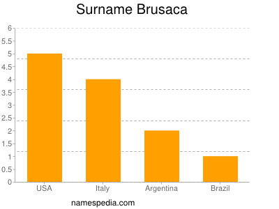 Surname Brusaca