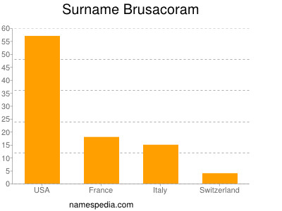 Surname Brusacoram