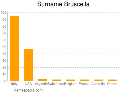 Surname Bruscella