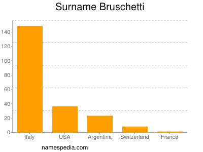 Familiennamen Bruschetti