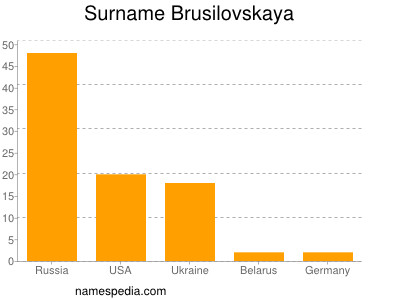 Surname Brusilovskaya