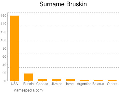 Surname Bruskin