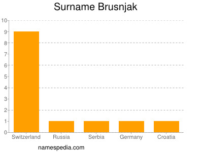 Surname Brusnjak