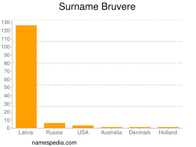 Surname Bruvere