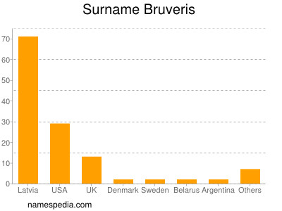 Surname Bruveris