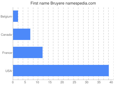 Given name Bruyere