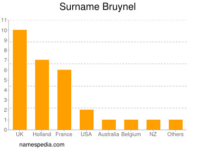 Surname Bruynel