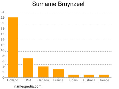 nom Bruynzeel