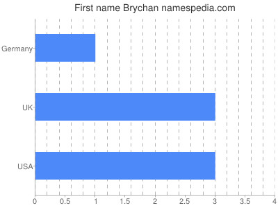 Given name Brychan
