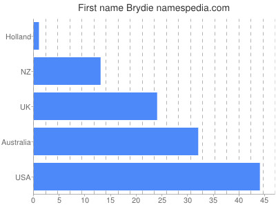 Given name Brydie