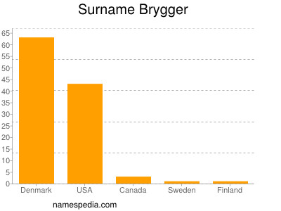 Surname Brygger