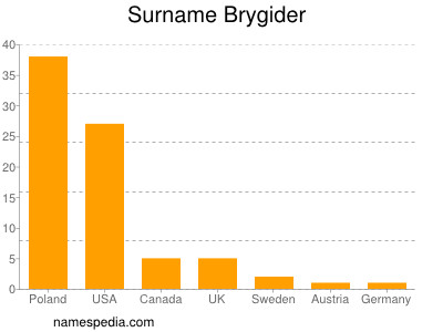 Surname Brygider