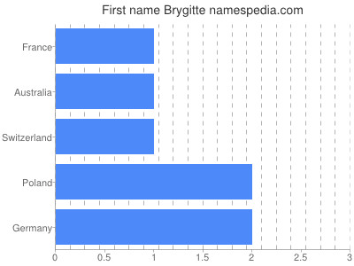 Given name Brygitte