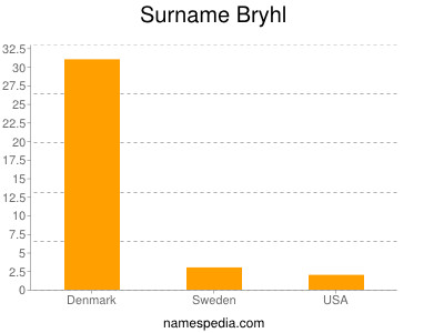 Surname Bryhl