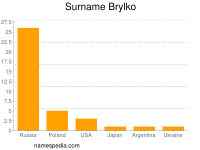 Surname Brylko