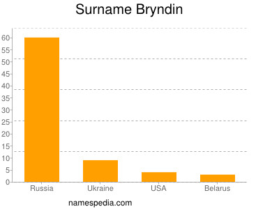 Surname Bryndin