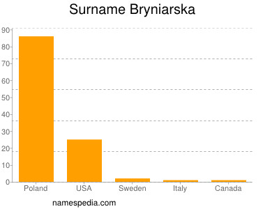 Surname Bryniarska