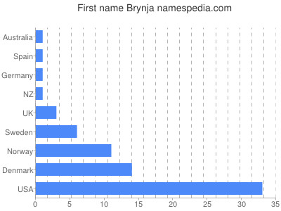 Given name Brynja