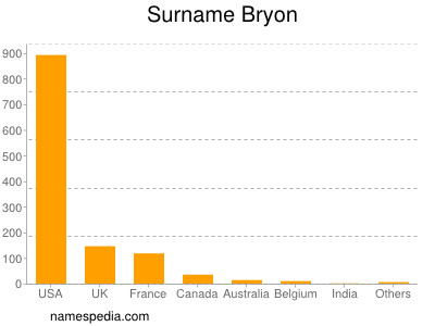 Surname Bryon