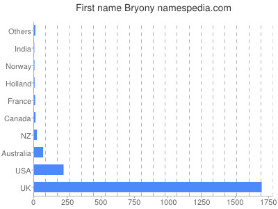Given name Bryony