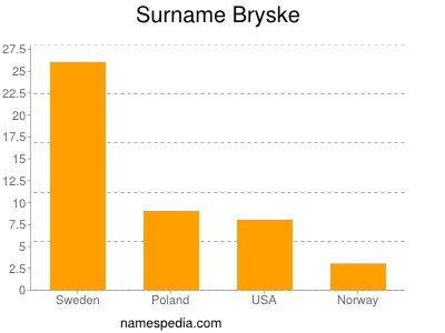 Surname Bryske