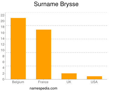 Surname Brysse
