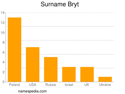 Surname Bryt