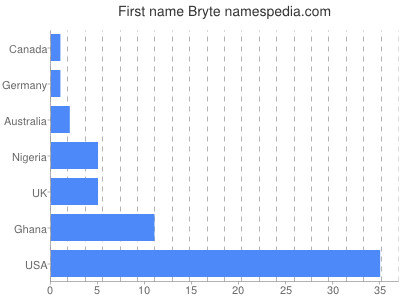 Given name Bryte