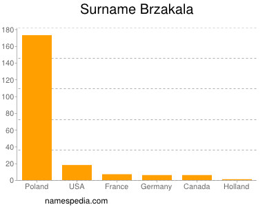 Surname Brzakala