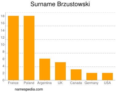 Familiennamen Brzustowski