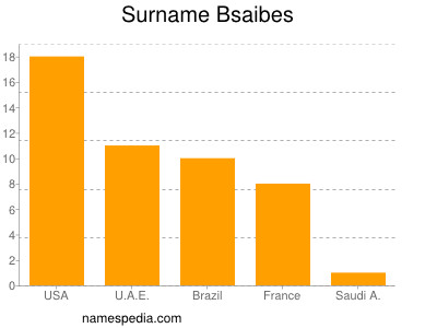 Surname Bsaibes