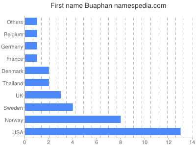 Given name Buaphan