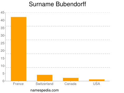 Familiennamen Bubendorff