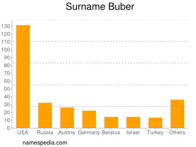 Surname Buber