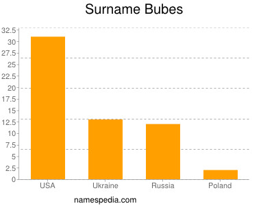 Familiennamen Bubes